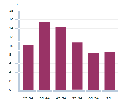 genital herpes statistics by age in Australia